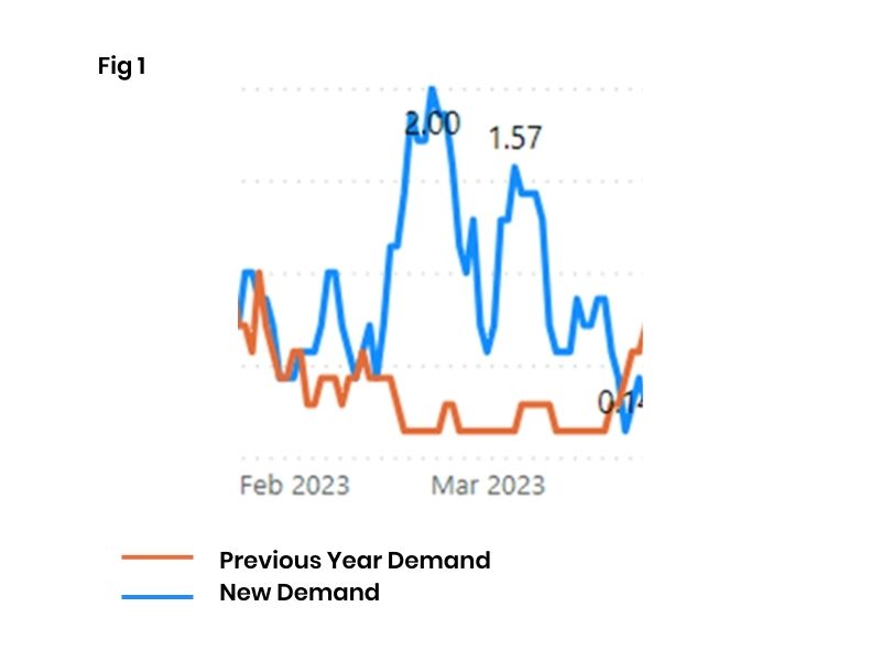 Graph showing a significant increase in demand in March 2023 from 2022