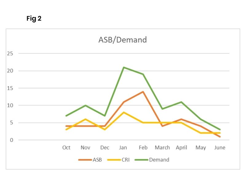 Graph showing the demand on police with spikes in January and February, and February being the highest month for Anti-social behaviour